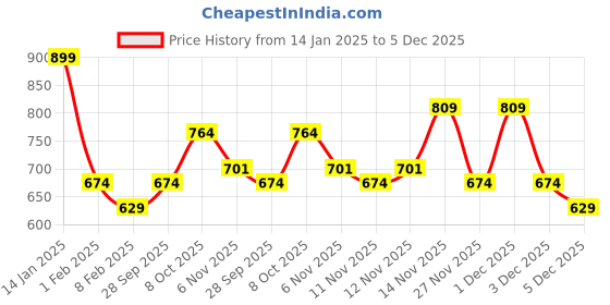 myntra.com R&B Men Cotton Regular Fit Mid-Rise Joggers r&b Price History Graph from 14 Jan 2025 to 5 Dec 2025