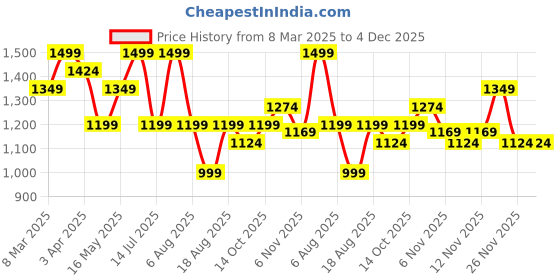 myntra.com R&B Men Cotton Regular Fit Mid Rise Joggers r&b Price History Graph from 8 Mar 2025 to 3 Dec 2025