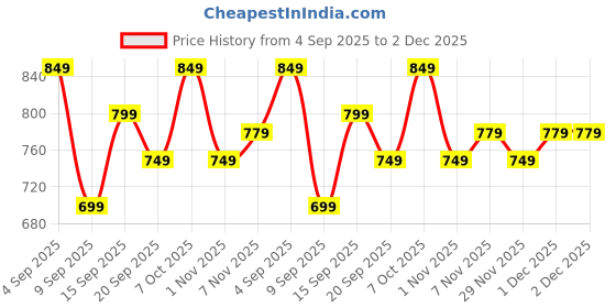 myntra.com R&B Men Cotton Regular Fit Mid-Rise Light Fade Jeans r&b Price History Graph from 4 Sep 2025 to 2 Dec 2025