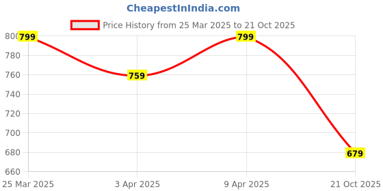 myntra.com R&B Men Cotton Regular Fit Shorts r&b Price History Graph from 25 Mar 2025 to 21 Oct 2025