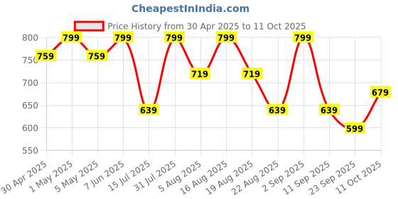 myntra.com R&B Men Cotton Regular Fit Slash Knee Jeans r&b Price History Graph from 30 Apr 2025 to 9 Oct 2025