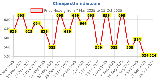 myntra.com R&B Men Cotton Regular FitTrack Pants r&b Price History Graph from 7 Mar 2025 to 12 Oct 2025