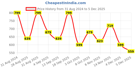 myntra.com R&B Men Cotton Relaxed Fit Track Pants r&b Price History Graph from 31 Aug 2024 to 5 Dec 2025