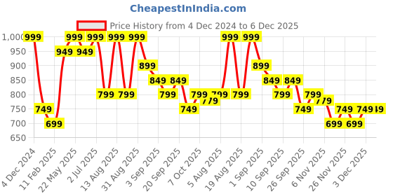 myntra.com R&B Men Cotton Round Neck Long Sleeves Sweatshirt r&b Price History Graph from 4 Dec 2024 to 5 Dec 2025