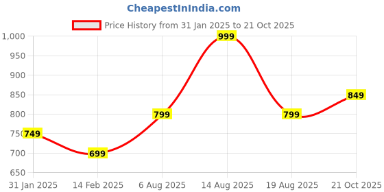 myntra.com R&B Men Cotton Slim Fit Chinos Trousers r&b Price History Graph from 31 Jan 2025 to 21 Oct 2025