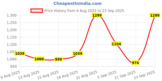 myntra.com R&B Men Cotton Slim Fit Mid-Rise Jeans r&b Price History Graph from 6 Aug 2025 to 23 Sep 2025