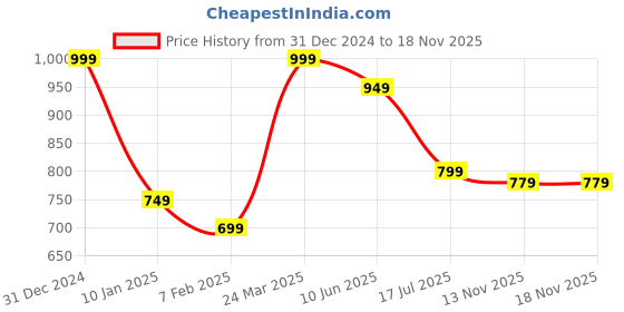 myntra.com R&B Men Cotton Slim Fit Mid-Rise Light Fade Jeans r&b Price History Graph from 31 Dec 2024 to 18 Nov 2025