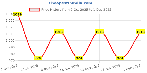 myntra.com R&B Men Cotton Slim Fit Mildly Distressed Heavy Fade Jeans r&b Price History Graph from 7 Oct 2025 to 1 Dec 2025