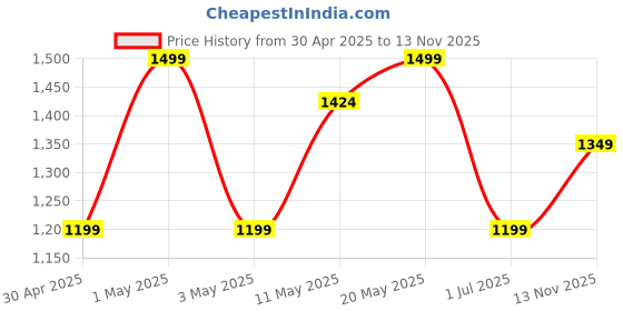 myntra.com R&B Men Cotton Slim Fit Trousers r&b Price History Graph from 30 Apr 2025 to 13 Nov 2025
