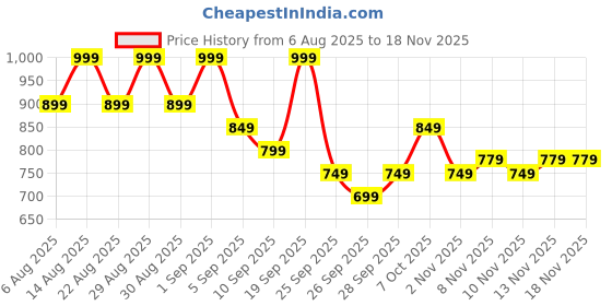 myntra.com R&B Men Cotton Straight Fit Mid-Rise Heavy Fade Jeans r&b Price History Graph from 6 Aug 2025 to 18 Nov 2025