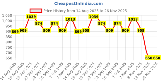 myntra.com R&B Men Cotton Textured Cutaway Collar Regular Fit Shirt r&b Price History Graph from 14 Aug 2025 to 25 Nov 2025
