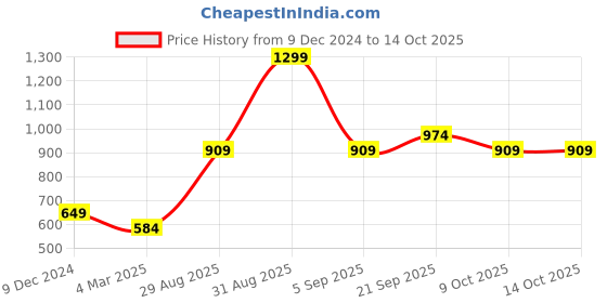 myntra.com R&B Men Cuban Collar Abstract Printed Casual Shirt r&b Price History Graph from 9 Dec 2024 to 14 Oct 2025