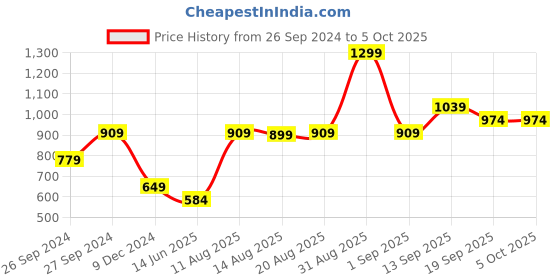 myntra.com R&B Men Cuban Collar Abstract Printed Casual Shirt r&b Price History Graph from 26 Sep 2024 to 4 Oct 2025