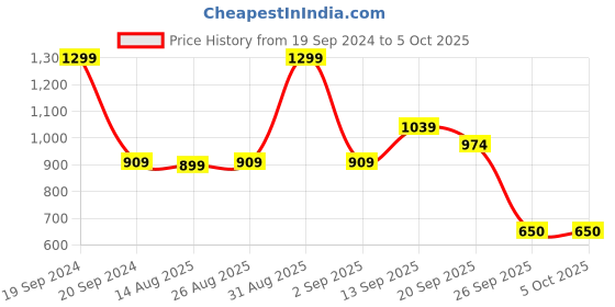 myntra.com R&B Men Cuban Collar Abstract Printed Casual Shirt r&b Price History Graph from 19 Sep 2024 to 5 Oct 2025