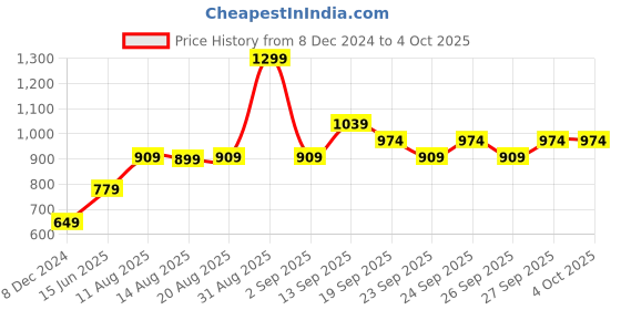 myntra.com R&B Men Cuban Collar Abstract Printed Casual Shirt r&b Price History Graph from 8 Dec 2024 to 4 Oct 2025