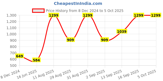 myntra.com R&B Men Cuban Collar Abstract Printed Casual Shirt r&b Price History Graph from 8 Dec 2024 to 4 Oct 2025