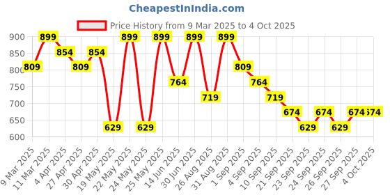 myntra.com R&B Men Cuban Collar Chevron Striped Casual Shirt r&b Price History Graph from 9 Mar 2025 to 4 Oct 2025