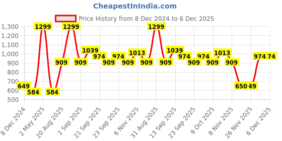 myntra.com R&B Men Cuban Collar Striped Cotton Casual Shirt r&b Price History Graph from 8 Dec 2024 to 5 Dec 2025