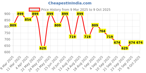 myntra.com R&B Men Cuban Collar Textured Casual Shirt r&b Price History Graph from 9 Mar 2025 to 9 Oct 2025