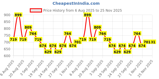 myntra.com R&B Men Cuban Collar Vertical Striped Cotton Casual Shirt r&b Price History Graph from 6 Aug 2025 to 24 Nov 2025