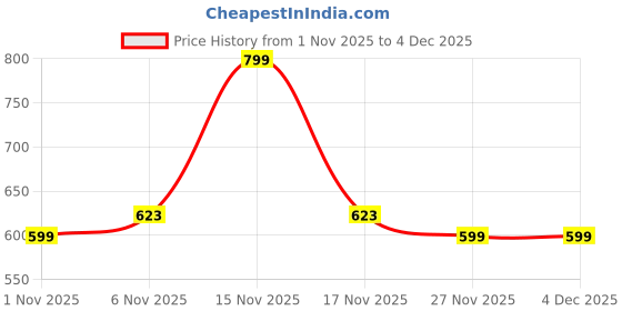 myntra.com R&B Men Cutaway Collar Textured Formal Shirt r&b Price History Graph from 1 Nov 2025 to 4 Dec 2025