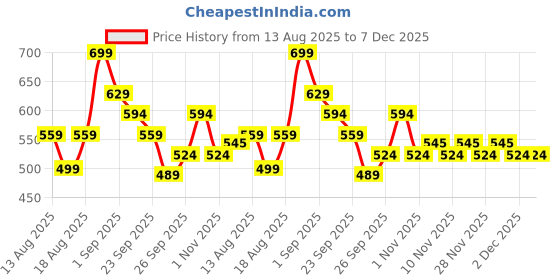 myntra.com R&B Men Embroidered Round Neck T-shirt r&b Price History Graph from 13 Aug 2025 to 6 Dec 2025