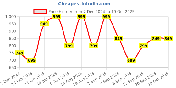 myntra.com R&B Men Flat-Front Mid-Rise Trousers r&b Price History Graph from 7 Dec 2024 to 18 Oct 2025