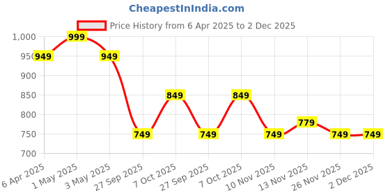 myntra.com R&B Men Floral Opaque Printed Casual Shirt r&b Price History Graph from 6 Apr 2025 to 1 Dec 2025