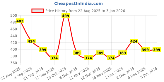 myntra.com R&B Men Floral Printed Round Neck Cotton T-shirt r&b Price History Graph from 22 Aug 2025 to 3 Jan 2026