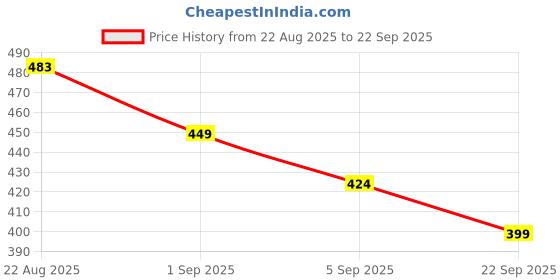 myntra.com R&B Men Floral Printed Round Neck Cotton T-shirt r&b Price History Graph from 22 Aug 2025 to 22 Sep 2025