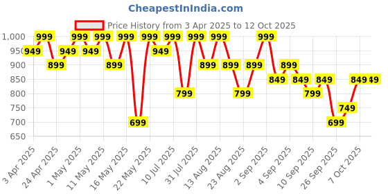 myntra.com R&B Men Formal Trousers r&b Price History Graph from 3 Apr 2025 to 12 Oct 2025