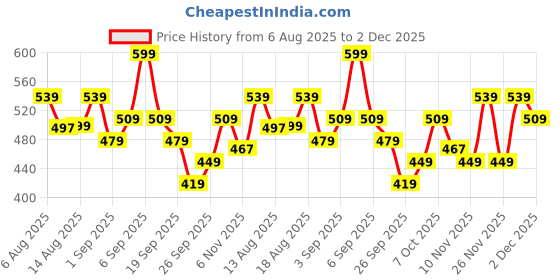 myntra.com R&B Men Geometric Printed Round Neck T-shirt r&b Price History Graph from 6 Aug 2025 to 1 Dec 2025