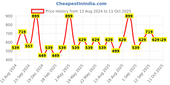 myntra.com R&B Men Graphic Printed Oversized T-shirt r&b Price History Graph from 13 Aug 2024 to 11 Oct 2025