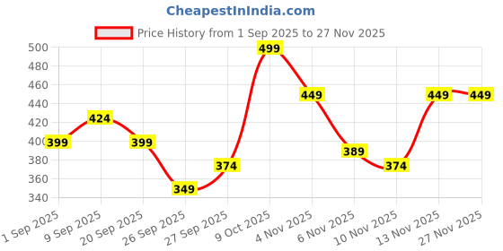 myntra.com R&B Men Graphic Printed Round Neck T-shirt r&b Price History Graph from 1 Sep 2025 to 27 Nov 2025