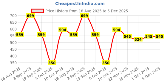 myntra.com R&B Men Graphic Printed T-shirt r&b Price History Graph from 18 Aug 2025 to 5 Dec 2025