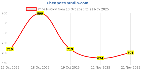 myntra.com R&B Men Grey Printed Sweatshirt r&b Price History Graph from 13 Oct 2025 to 21 Nov 2025