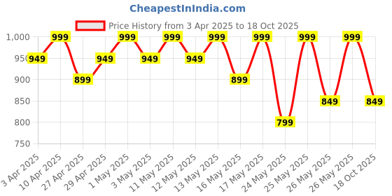 myntra.com R&B Men High-Rise Trousers r&b Price History Graph from 3 Apr 2025 to 18 Oct 2025