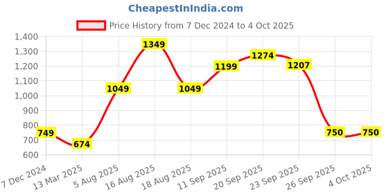 myntra.com R&B Men Hooded Pullover Sweatshirt r&b Price History Graph from 7 Dec 2024 to 4 Oct 2025