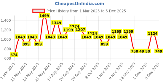 myntra.com R&B Men Hooded Sweatshirt r&b Price History Graph from 1 Mar 2025 to 5 Dec 2025