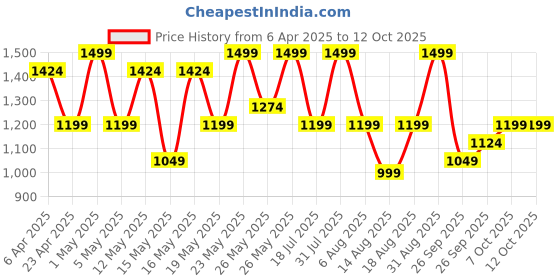 myntra.com R&B Men Jeans r&b Price History Graph from 6 Apr 2025 to 12 Oct 2025