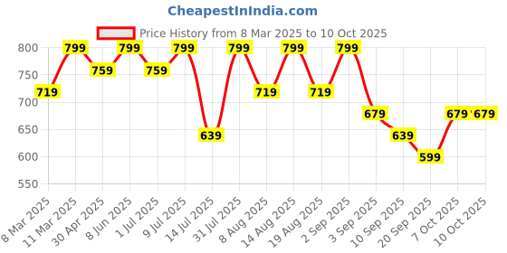 myntra.com R&B Men Jeans r&b Price History Graph from 8 Mar 2025 to 10 Oct 2025