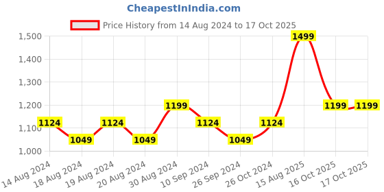 myntra.com R&B Men Jogger Fit Heavy Fade Clean Look Cotton Jeans r&b Price History Graph from 14 Aug 2024 to 17 Oct 2025