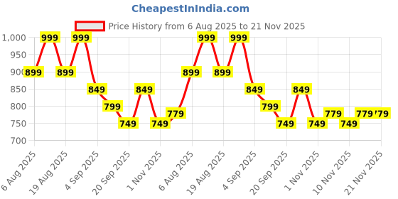 myntra.com R&B Men Jogger Mid-Rise Low Distress Jeans r&b Price History Graph from 6 Aug 2025 to 21 Nov 2025