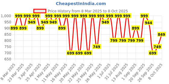 myntra.com R&B Men Lace-Ups Sneakers r&b Price History Graph from 8 Mar 2025 to 8 Oct 2025