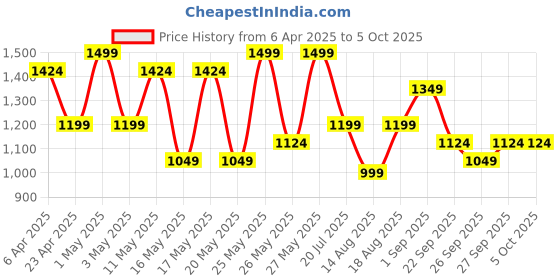 myntra.com R&B Men Light Fade Jeans r&b Price History Graph from 6 Apr 2025 to 4 Oct 2025