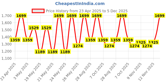 myntra.com R&B Men Light Fade Mid-Rise Jeans r&b Price History Graph from 23 Apr 2025 to 5 Dec 2025