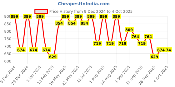 myntra.com R&B Men Long Sleeves Hooded Sweatshirt r&b Price History Graph from 9 Dec 2024 to 4 Oct 2025