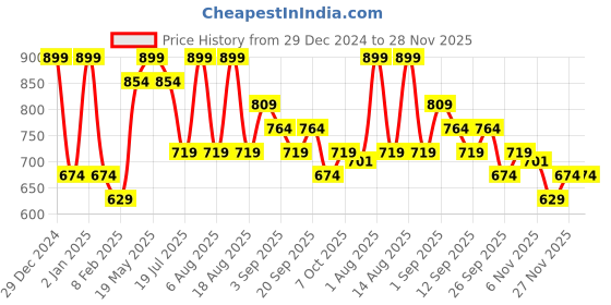 myntra.com R&B Men Long Sleeves Hooded Sweatshirt r&b Price History Graph from 29 Dec 2024 to 27 Nov 2025