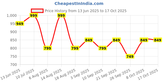myntra.com R&B Men Long Sleeves Hooded Sweatshirt r&b Price History Graph from 13 Jun 2025 to 16 Oct 2025