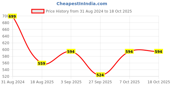 myntra.com R&B Men Loose Fit Trousers r&b Price History Graph from 31 Aug 2024 to 17 Oct 2025